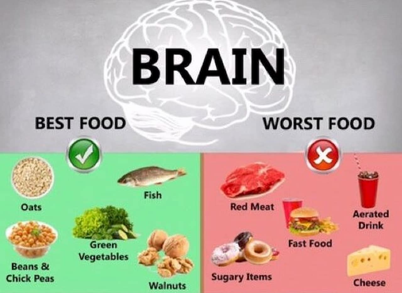 Worst Foods for Your Brain: A good rule of thumb when trying to eat healthy is to avoid the foods you have eaten in the past. Avoid bad foods!